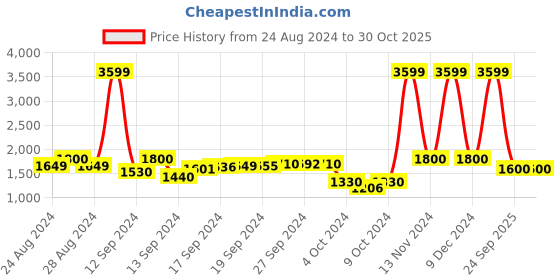 ajio.com vision express Women UV-Protected Oversized Sunglasses-VX SG 41515 AF vision express Price History Graph from 24 Aug 2024 to 29 Oct 2025