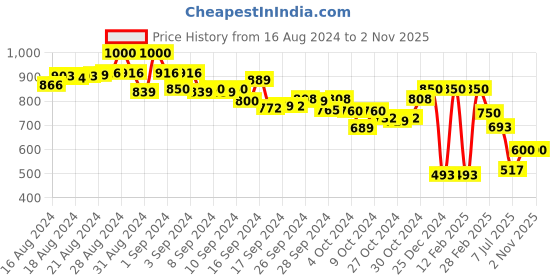 ajio.com vision express Women UV-Protected Rectangular Sunglasses-VX SG 41494 AF vision express Price History Graph from 16 Aug 2024 to 1 Nov 2025
