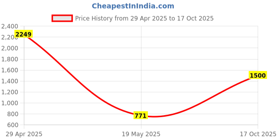 ajio.com vision express Women UV-Protected Square Sunglasses-VX-SG 41523 MR vision express Price History Graph from 29 Apr 2025 to 17 Oct 2025