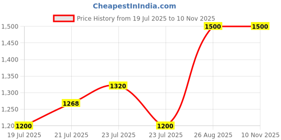 ajio.com vision express Women UV-Protected Square Sunglasses-VX SG 41544 vision express Price History Graph from 19 Jul 2025 to 10 Nov 2025
