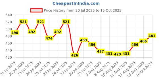 ajio.com visit wear Boys Mid-Rise Relaxed Fit Pants  visit wear Price History Graph from 20 Jul 2025 to 16 Oct 2025