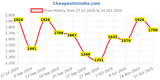 ajio.com visit wear Floral Print Saree with Contrast Border visit wear Price History Graph from 27 Jul 2024 to 31 Oct 2025