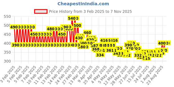 ajio.com visit wear Men Flared Track Pants with Elasticated Waist visit wear Price History Graph from 3 Feb 2025 to 7 Nov 2025