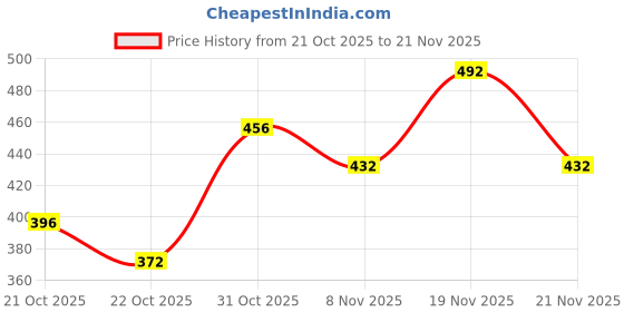 ajio.com visit wear Men Flat-Front Relaxed Fit Pants with Drawstring visit wear Price History Graph from 21 Oct 2025 to 21 Nov 2025