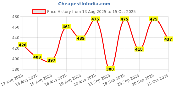 ajio.com visit wear Men Relaxed Fit Pants with Elasticated Drawstring Waist visit wear Price History Graph from 13 Aug 2025 to 15 Oct 2025