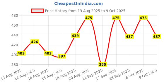 ajio.com visit wear Men Relaxed Fit Pants with Elasticated Drawstring Waist visit wear Price History Graph from 13 Aug 2025 to 9 Oct 2025