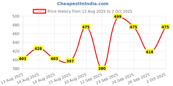 ajio.com visit wear Men Relaxed Fit Pants with Elasticated Drawstring Waist visit wear Price History Graph from 13 Aug 2025 to 2 Oct 2025