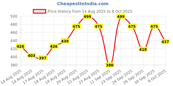 ajio.com visit wear Men Relaxed Fit Pants with Elasticated Drawstring Waist visit wear Price History Graph from 14 Aug 2025 to 8 Oct 2025