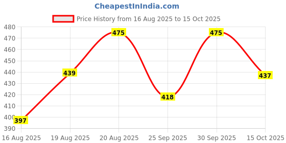 ajio.com visit wear Men Relaxed Fit Pants with Elasticated Drawstring Waist visit wear Price History Graph from 16 Aug 2025 to 15 Oct 2025