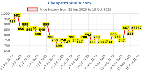 ajio.com visit wear Men Relaxed Fit Pants with Slip Pockets  visit wear Price History Graph from 25 Jun 2025 to 18 Oct 2025