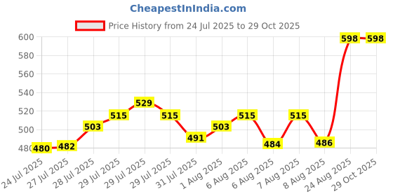 ajio.com visit wear Men Relaxed Fit Pleated Trousers visit wear Price History Graph from 24 Jul 2025 to 28 Oct 2025