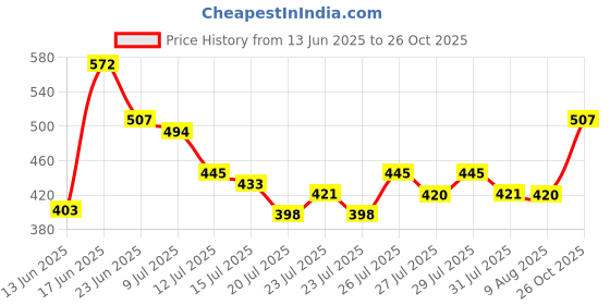 ajio.com visit wear Men Track Pants with Elasticated Waistband visit wear Price History Graph from 13 Jun 2025 to 26 Oct 2025