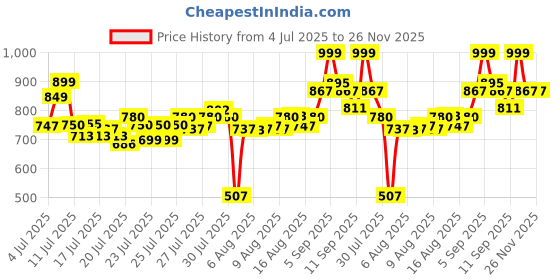 ajio.com visit wear Pack of 2 Men Relaxed Fit Pants visit wear Price History Graph from 4 Jul 2025 to 25 Nov 2025