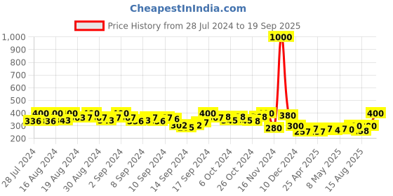 ajio.com visit wear Slim Fit Trousers with Elasticated Waist visit wear Price History Graph from 28 Jul 2024 to 19 Sep 2025