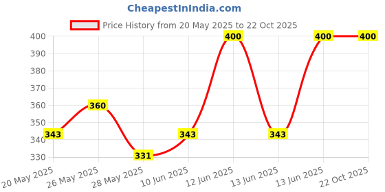 ajio.com visit wear Straight Fit Pleated Front Trousers visit wear Price History Graph from 20 May 2025 to 21 Oct 2025