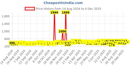 ajio.com visit wear Women Loose Fit Palazzos with Elasticated Drawstring Waist visit wear Price History Graph from 14 Aug 2024 to 4 Dec 2025