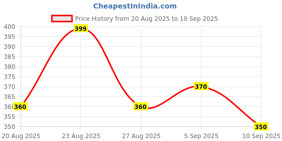 ajio.com visit wear Women Relaxed Fit Flat-Front Pants visit wear Price History Graph from 20 Aug 2025 to 10 Sep 2025