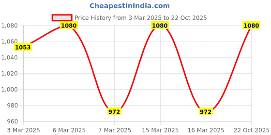 ajio.com visit wear Women's Banarasi Soft Silk Saree visit wear Price History Graph from 3 Mar 2025 to 22 Oct 2025