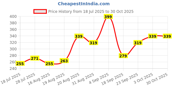 ajio.com kara Vit C Brillance Serum 10 Vit C Complex kara Price History Graph from 18 Jul 2025 to 30 Oct 2025