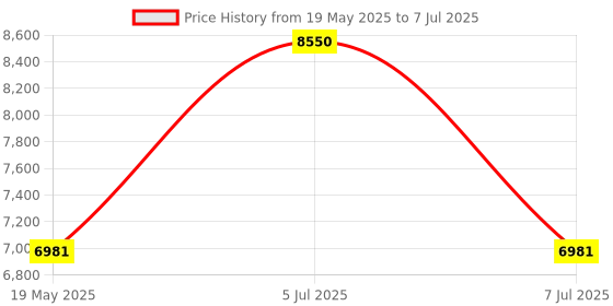 ajio.com shiseido Vital Perfection Uplifting And Firming Advanced Cream Soft shiseido Price History Graph from 19 May 2025 to 7 Jul 2025