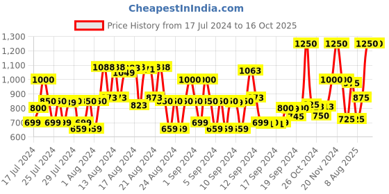 ajio.com beardburys Vital Shampoo beardburys Price History Graph from 17 Jul 2024 to 16 Oct 2025