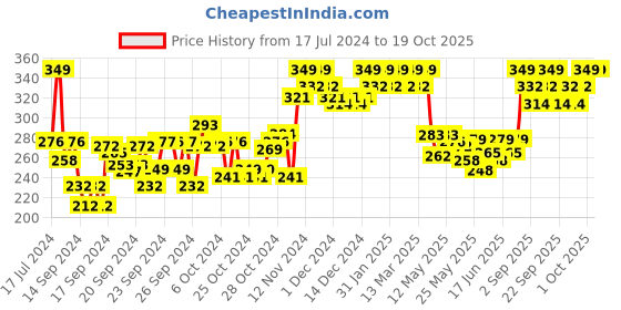 ajio.com minimalist Vitamin B5 Face Moisturizer for Oily Skin minimalist Price History Graph from 17 Jul 2024 to 17 Oct 2025