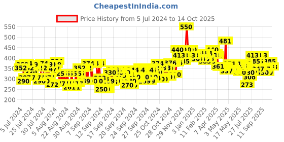 ajio.com beardo Vitamin C 2-In-1 Toning Serum beardo Price History Graph from 5 Jul 2024 to 14 Oct 2025