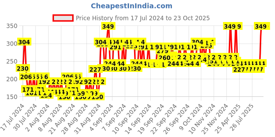 ajio.com volamena Vitamin C Body Butter volamena Price History Graph from 17 Jul 2024 to 23 Oct 2025