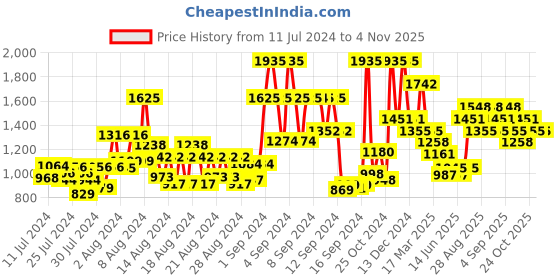 ajio.com the face shop Vitamin-C Brightening Serum the face shop Price History Graph from 11 Jul 2024 to 2 Nov 2025