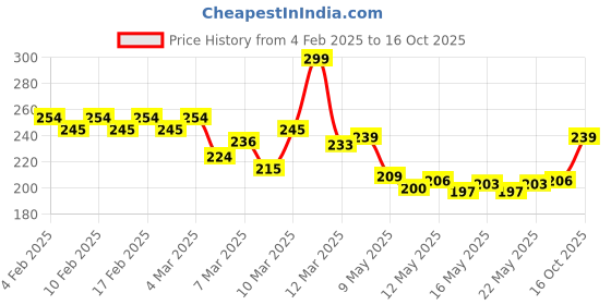 ajio.com mamaearth Vitamin-C Daily Glow Body Lotion For Skin Brightening with Vitamin-C & Honey mamaearth Price History Graph from 4 Feb 2025 to 16 Oct 2025
