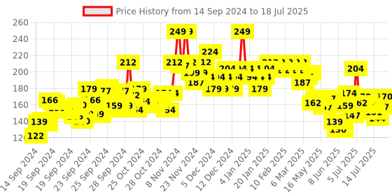 ajio.com mamaearth Vitamin C Daily Glow Face Cream With Vitamin C & Turmeric For Skin Illumination mamaearth Price History Graph from 12 Sep 2024 to 15 Jul 2025