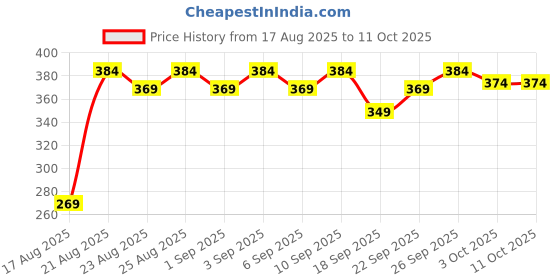 ajio.com mamaearth Vitamin C Daily Glow Face Pack With Vitamin C And Turmeric mamaearth Price History Graph from 17 Aug 2025 to 11 Oct 2025