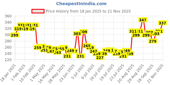 ajio.com mamaearth Vitamin C Daily Glow Light Moisturizing Cream mamaearth Price History Graph from 18 Jan 2025 to 21 Nov 2025