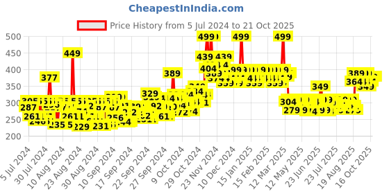 ajio.com mamaearth Vitamin-C Daily Glow Sunscreen mamaearth Price History Graph from 5 Jul 2024 to 16 Oct 2025