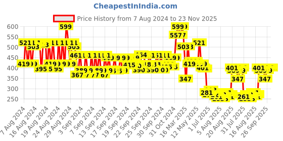 ajio.com aravi organic Vitamin C Face Serum aravi organic Price History Graph from 7 Aug 2024 to 23 Nov 2025
