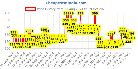 ajio.com mamaearth Vitamin-C Face Wash mamaearth Price History Graph from 31 Aug 2024 to 19 Oct 2025