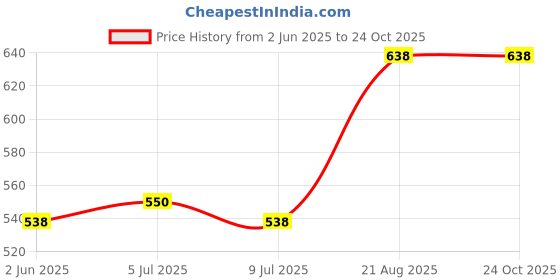 ajio.com icedent Vitamin C Facewash & Foot Cream Combo icedent Price History Graph from 2 Jun 2025 to 22 Oct 2025