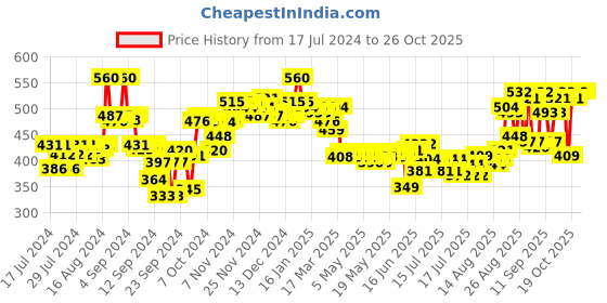 ajio.com o3+ Vitamin C Facial Kit o3+ Price History Graph from 17 Jul 2024 to 26 Oct 2025