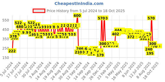 ajio.com fixderma Vitamin-C Foaming Face Cleanser fixderma Price History Graph from 5 Jul 2024 to 18 Oct 2025