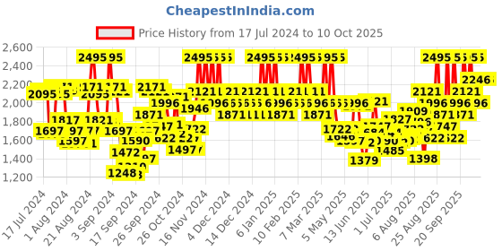 ajio.com the body shop Vitamin C Glow Boost Moisturiser the body shop Price History Graph from 17 Jul 2024 to 9 Oct 2025