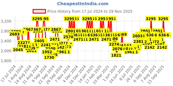ajio.com the body shop Vitamin C Glow Revealing Serum the body shop Price History Graph from 17 Jul 2024 to 29 Nov 2025