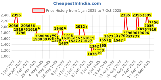 ajio.com the body shop Vitamin C Glow Revealing Tonic the body shop Price History Graph from 1 Jan 2025 to 7 Oct 2025