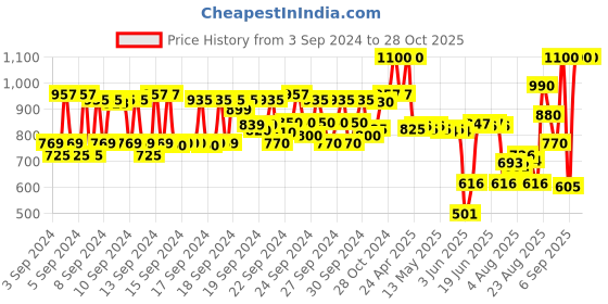 ajio.com nature spell Vitamin-C Glow Up Face Moisturiser nature spell Price History Graph from 3 Sep 2024 to 27 Oct 2025
