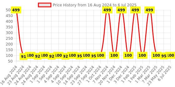 ajio.com purna gummies Vitamin-C Lemon Gummies with Vitamin D3 & Zinc purna gummies Price History Graph from 16 Aug 2024 to 6 Jul 2025