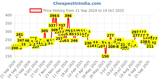 ajio.com mamaearth Vitamin-C Moisturizing Lotion Soap mamaearth Price History Graph from 21 Sep 2024 to 19 Oct 2025