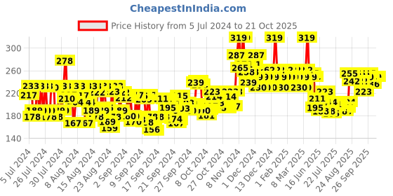 ajio.com mamaearth Vitamin C Oil-Free Moisturizer With Vitamin C & Gotu Kola For Skin Illumination mamaearth Price History Graph from 5 Jul 2024 to 20 Oct 2025