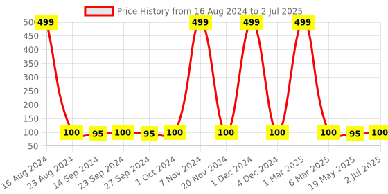 ajio.com purna gummies Vitamin-C Orange Gummies with Vitamin D3 & Zinc purna gummies Price History Graph from 16 Aug 2024 to 2 Jul 2025