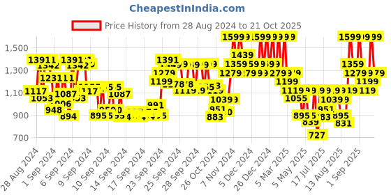 ajio.com mixsoon Vitamin C Powder mixsoon Price History Graph from 28 Aug 2024 to 21 Oct 2025