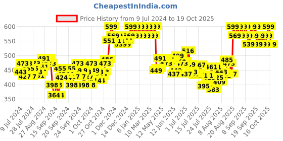 ajio.com minimalist Vitamin C Serum with Vitamin E minimalist Price History Graph from 9 Jul 2024 to 19 Oct 2025