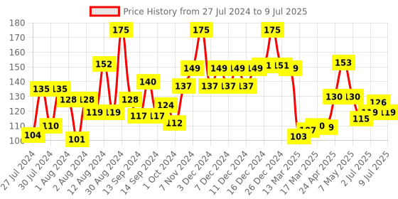 ajio.com the man company Vitamin C Sheet Mask the man company Price History Graph from 27 Jul 2024 to 9 Jul 2025